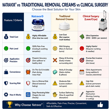 Natravor® 7-𝐃𝐚𝐲 𝐒𝐤𝐢𝐧 𝐓𝐚𝐠 & 𝐒𝐩𝐨𝐭 𝐄𝐫𝐚𝐬𝐞𝐫 𝐂𝐫𝐞𝐚𝐦 (Zero Pain, Zero 𝐒𝐜𝐚𝐫𝐬 Formula) 💎